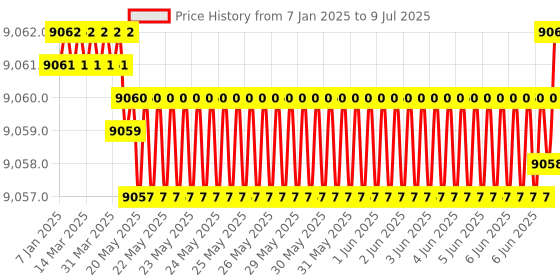 moglix.com Skybound Plastic Handheld Suction Unit with 200ml Jar (Pack of 2) skybound Price History Graph from 7 Jan 2025 to 9 Jul 2025