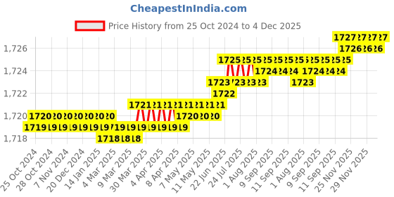 moglix.com Skybound Stainless Steel Male Sterilization Permanent Contraception Instrument Set skybound Price History Graph from 25 Oct 2024 to 4 Dec 2025