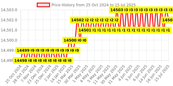 moglix.com Skybound Stainless Steel ULV Micro Fogger with Manual Timer, SKE-010 skybound Price History Graph from 25 Oct 2024 to 15 Jul 2025