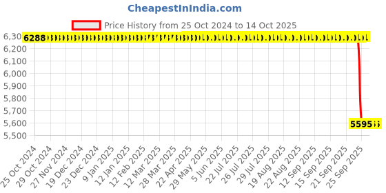 moglix.com Skybound Trial Lens Set for Ophthalmologists, SE-0110 skybound Price History Graph from 25 Oct 2024 to 13 Oct 2025