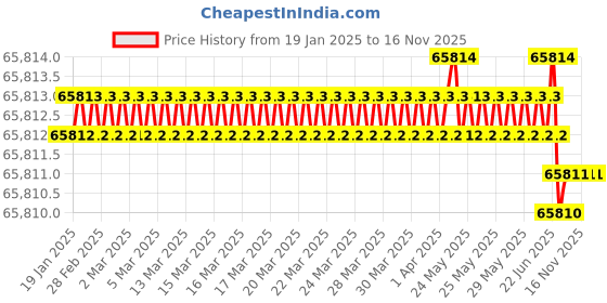 moglix.com Skybound Trial Lens Set for Ophthalmologists, SE-0110 (Pack of 5) skybound Price History Graph from 19 Jan 2025 to 15 Nov 2025