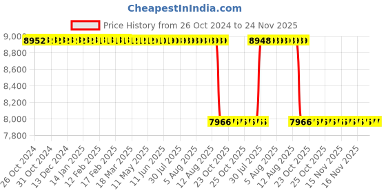 moglix.com Skybound Ultraviolet Storage Cabinet with 10 Plastic Trays skybound Price History Graph from 26 Oct 2024 to 24 Nov 2025