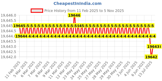moglix.com Skybound Ultraviolet Storage Cabinet with 10 Stainless Steel Trays (Pack of 2) skybound Price History Graph from 11 Feb 2025 to 5 Nov 2025