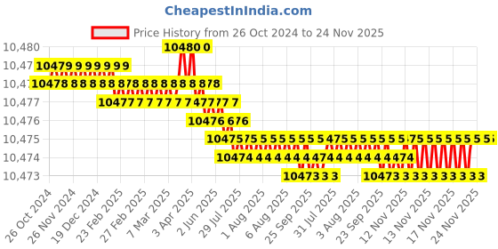 moglix.com Skybound Ultraviolet Storage Cabinet with 12 Plastic Trays skybound Price History Graph from 26 Oct 2024 to 24 Nov 2025