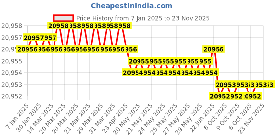 moglix.com Skybound Ultraviolet Storage Cabinet with 12 Plastic Trays (Pack of 2) skybound Price History Graph from 7 Jan 2025 to 22 Nov 2025