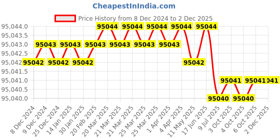 moglix.com Skybound Ultraviolet Storage Cabinet with 12 Plastic Trays (Pack of 5) skybound Price History Graph from 8 Dec 2024 to 1 Dec 2025