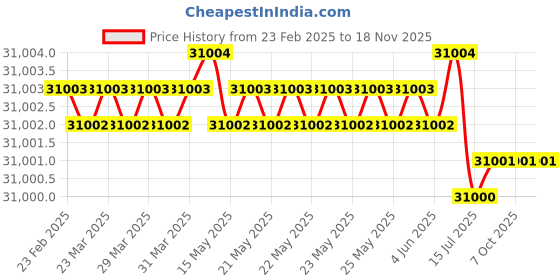 moglix.com Skybound Ultraviolet Storage Cabinet with 12 Stainless Steel Trays (Pack of 2) skybound Price History Graph from 23 Feb 2025 to 18 Nov 2025
