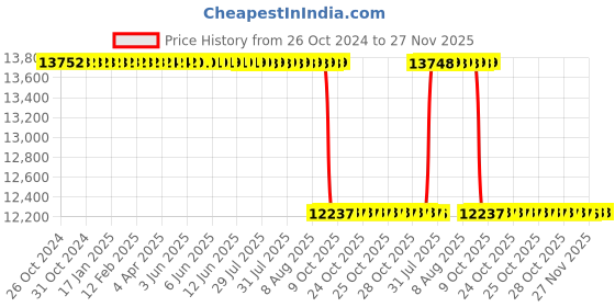 moglix.com Skybound Ultraviolet Storage Cabinet with 15 Stainless Steel Trays skybound Price History Graph from 26 Oct 2024 to 27 Nov 2025