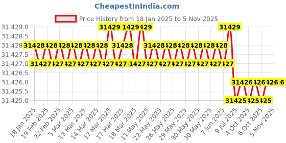 moglix.com Skybound Ultraviolet Storage Cabinet with 20 Plastic Trays (Pack of 2) skybound Price History Graph from 18 Jan 2025 to 5 Nov 2025