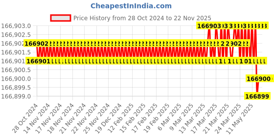 moglix.com Skybound Ultraviolet Storage Cabinet with 20 Plastic Trays (Pack of 5) skybound Price History Graph from 28 Oct 2024 to 22 Nov 2025