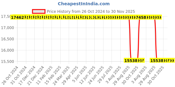moglix.com Skybound Ultraviolet Storage Cabinet with 20 Stainless Steel Trays skybound Price History Graph from 26 Oct 2024 to 30 Nov 2025