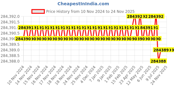 moglix.com Skybound UVB Phototherapy Lamp for Psoriasis &a; Vitiligo with UV Rays Eye Protection Goggle (Pack of 5) skybound Price History Graph from 10 Nov 2024 to 23 Nov 2025