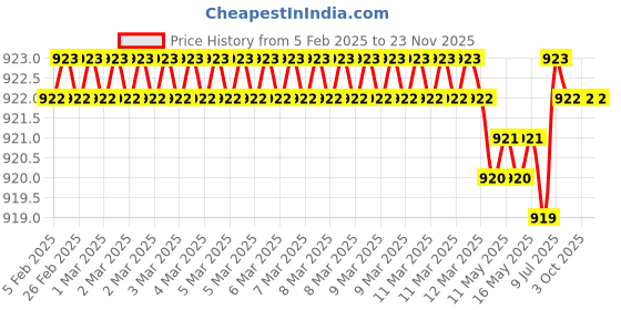 moglix.com Skybound Vinyl Green ID Band for Hospital &a; Patient Identification (Pack of 2) skybound Price History Graph from 5 Feb 2025 to 23 Nov 2025