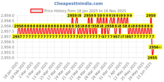 moglix.com Skybound Wire Tightener Twister Pliers Orthopaedic Instrument, SKY-1820 (Pack of 2) skybound Price History Graph from 18 Jan 2025 to 16 Nov 2025