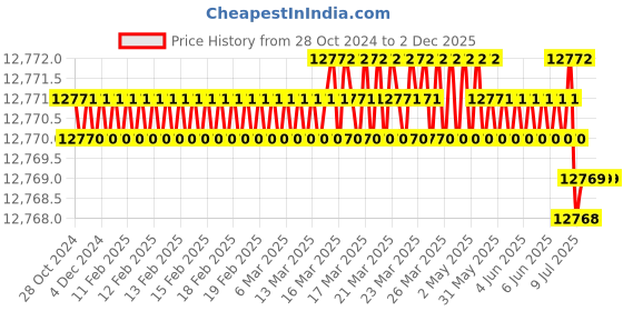 moglix.com Skybound Wire Tightener Twister Pliers Orthopaedic Instrument, SKY-1820 (Pack of 5) skybound Price History Graph from 28 Oct 2024 to 1 Dec 2025