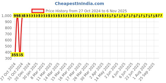 moglix.com SM 12 in 1 Quick Dicer Chopper sm Price History Graph from 27 Oct 2024 to 6 Nov 2025