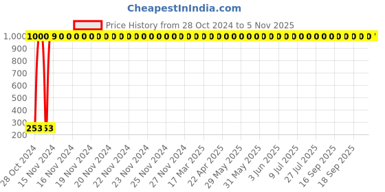 moglix.com SM 14 In 1 Multipurpose Vegetable Cutter sm Price History Graph from 28 Oct 2024 to 5 Nov 2025