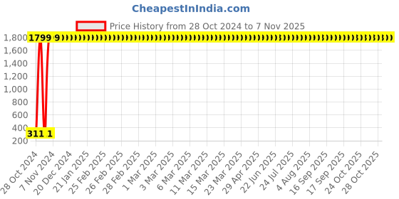 moglix.com SM 2 in 1 Multi Veg Cutter Cum with Peeler (Pack of 4) sm Price History Graph from 28 Oct 2024 to 7 Nov 2025