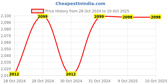 moglix.com Smars 2MP Dual Lens PTZ Bulb Camera with Colour Night Vision &a; Two Way Audio smars Price History Graph from 28 Oct 2024 to 10 Oct 2025
