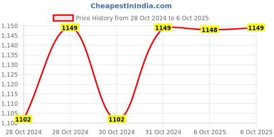 moglix.com Smars 2MP HD USB Charger Hidden Camera with 2 Mode Recording &a; SD Card Support smars Price History Graph from 28 Oct 2024 to 6 Oct 2025