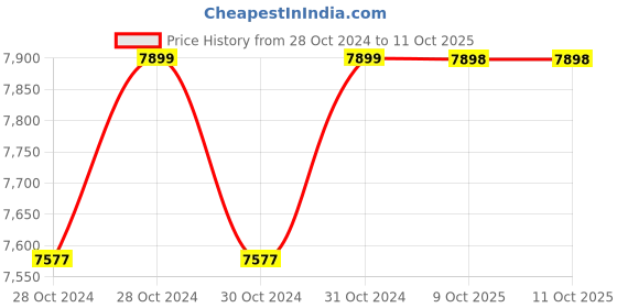 moglix.com Smars 2MP High Speed Wi-Fi Router Camera with Triple Core Processor, Next Gen Speed &a; Range for Smart Homes smars Price History Graph from 28 Oct 2024 to 11 Oct 2025