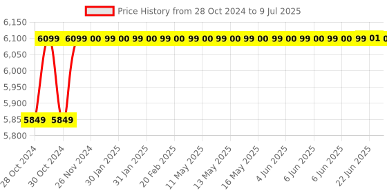 moglix.com Smars 2MP Wearable Video Recorder Security Camera with Night Vision &a; 32GB inbuilt Memory smars Price History Graph from 28 Oct 2024 to 9 Jul 2025