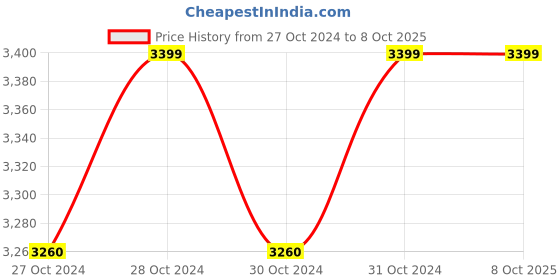moglix.com Smars 2MP Wi-Fi Smart Mirror Clock Camera with Night Vision Motion Detection smars Price History Graph from 27 Oct 2024 to 6 Oct 2025