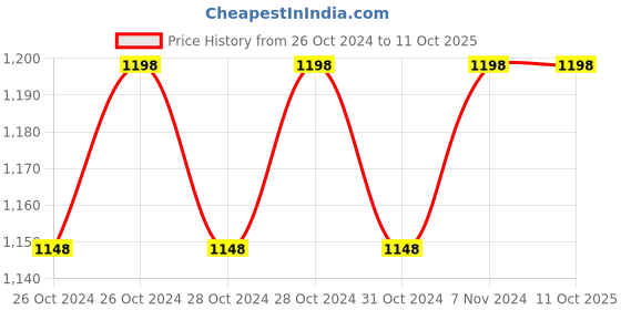 moglix.com Smars 2MP Wi-Fi Wireless Home Security Camera with 15m IR Night smars Price History Graph from 26 Oct 2024 to 10 Oct 2025