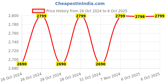 moglix.com Smars 4G Sim Card HD Video Dome Camera with 2 Way Audio, Auto Alarm, Motion Detection, Sharing Function &a; Memory Card Storage smars Price History Graph from 26 Oct 2024 to 6 Oct 2025