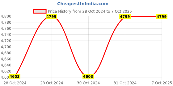 moglix.com Smars 4MP Dual Lens IP PTZ Camera with AI Tracking Audio &a; Video Monitoring, MS-350 smars Price History Graph from 28 Oct 2024 to 7 Oct 2025