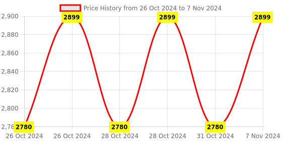 moglix.com Smars 4MP Dual Lens Wi-Fi IP PTZ Camera with Ai Tracking Audio &a; Video Monitoring smars Price History Graph from 26 Oct 2024 to 7 Nov 2024