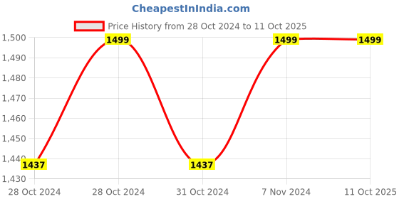 moglix.com Smars V380 2MP HD Wi-Fi Smart Camera with Auto Tracking, Monitoring Motion Detection &a; Large Pitch Angle smars Price History Graph from 28 Oct 2024 to 10 Oct 2025