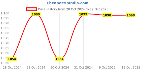 moglix.com Smars V380 Mini Wi-Fi Wireless Home Security Camera with Night Vision smars Price History Graph from 28 Oct 2024 to 12 Oct 2025