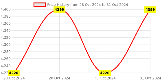 moglix.com Smars V380 Pro 5MP Speed Wireless IP Camera with AI Human Detection Audio &a; Motion Detection smars Price History Graph from 28 Oct 2024 to 31 Oct 2024