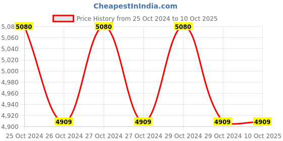 moglix.com Smart Care 3023 Handy Neb Piston Compressor Nebulizer, NB03 smart care Price History Graph from 25 Oct 2024 to 10 Oct 2025
