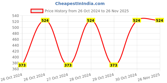 moglix.com Smart Care 9 Pcs 60-90cm Medium Adult Diaper, D-23 smart care Price History Graph from 26 Oct 2024 to 25 Nov 2025