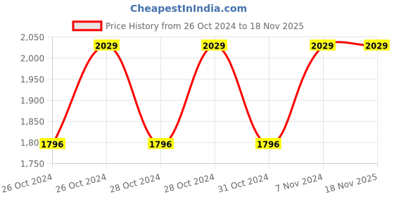 moglix.com Smart Care Aluminium Bronze Height Adjustable Folding Walker, WC22 smart care Price History Graph from 26 Oct 2024 to 18 Nov 2025