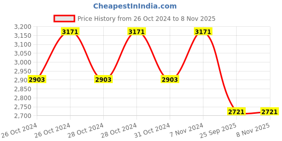 moglix.com Smart Care BP01-SC Digital Portable Blood Pressure Monitor with Upper Arm Cuff smart care Price History Graph from 26 Oct 2024 to 7 Nov 2025