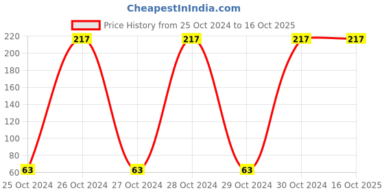 moglix.com Smart Care D-12 12 Pcs Regular Size Cotton Sanitary Pads Set smart care Price History Graph from 25 Oct 2024 to 16 Oct 2025