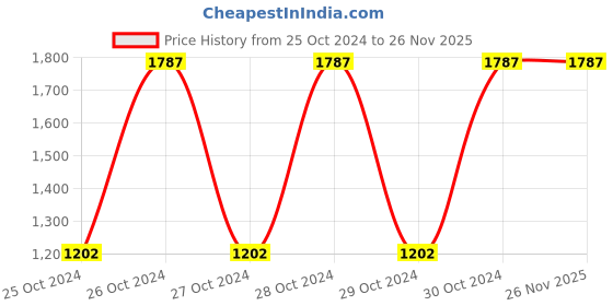moglix.com Smart Care D-16 10 Pcs Extra Large Adult Diaper Set (Pack of 3) smart care Price History Graph from 25 Oct 2024 to 25 Nov 2025