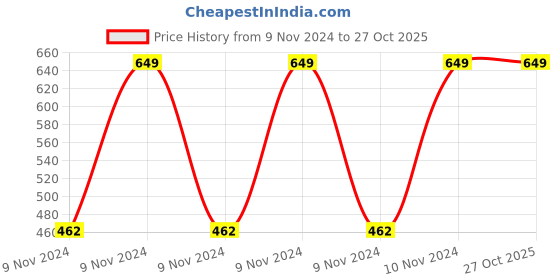 moglix.com Smart Care GE-04 Ultrasound Gel, 5000ml smart care Price History Graph from 9 Nov 2024 to 26 Oct 2025