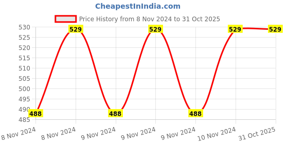 moglix.com Smart Care GM05Plus07 30G Glucometer Blood Adjustable Lancet Pen Device with 100 Pieces Needle smart care Price History Graph from 8 Nov 2024 to 30 Oct 2025
