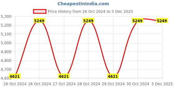 moglix.com Smart Care HA07 Black Amplifier Rechargeable Wireless Hearing Aid smart care Price History Graph from 26 Oct 2024 to 5 Dec 2025