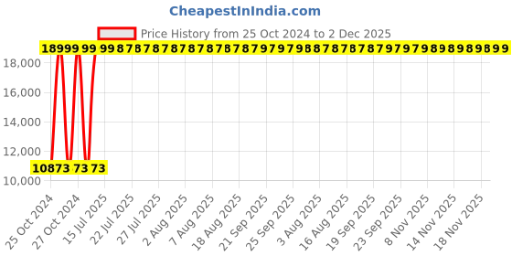 moglix.com Smart Care HF01 Mild Steel Cream 1 Fold Fowler Bed with HF04 Mattress smart care Price History Graph from 25 Oct 2024 to 2 Dec 2025