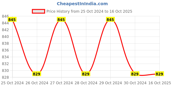 moglix.com Smart Care HL-6 1 Blended Fabric White Full Sleeve Coat, Size: L smart care Price History Graph from 25 Oct 2024 to 16 Oct 2025