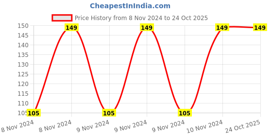 moglix.com Smart Care I-20 Polypropylene Blue Care Pan for Bed smart care Price History Graph from 8 Nov 2024 to 24 Oct 2025