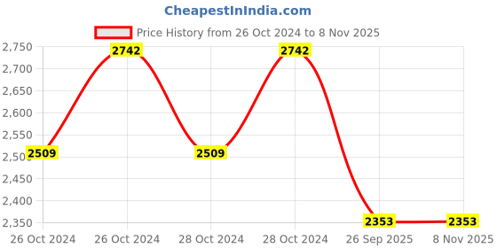 moglix.com Smart Care Mercury Free Blood Pressure Monitor, 211 smart care Price History Graph from 26 Oct 2024 to 5 Nov 2025