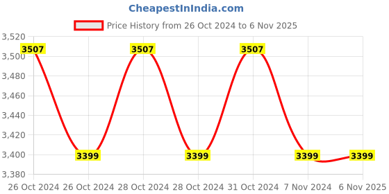 moglix.com Smart Care Mercury Free Blood Pressure Monitor, BP09A smart care Price History Graph from 26 Oct 2024 to 6 Nov 2025