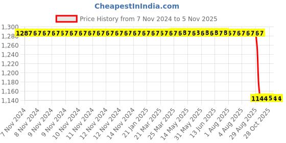 moglix.com Smart Care Metal LCD Display Digital Thermometer (Pack of 10) Price History Graph from 7 Nov 2024 to 5 Nov 2025