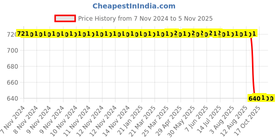 moglix.com Smart Care Metal LCD Display Digital Thermometer (Pack of 5) Price History Graph from 7 Nov 2024 to 5 Nov 2025